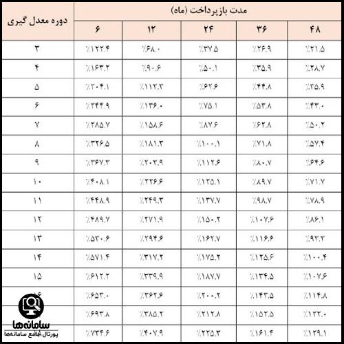 جدول طرح وزین شهر بانک شهر